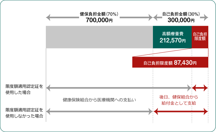 高額医療費例イメージ